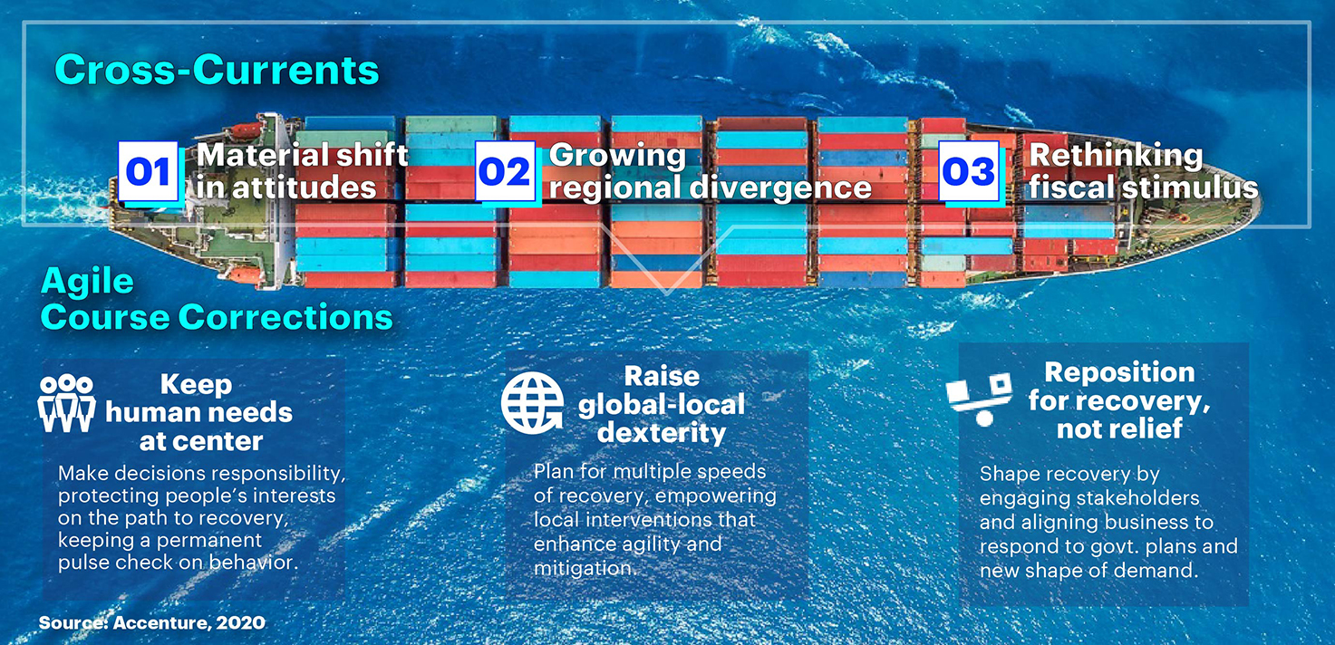 cross-currents-course-corrections-accenture-report Three cross-currents and course corrections were identified as part of the Accenture report