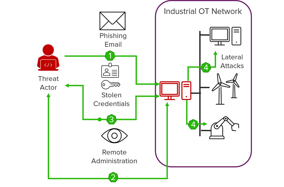 Breaches-and-Vulnerabilities-on-the-IoT-Network Breaches and vulnerabilities on the IoT network.