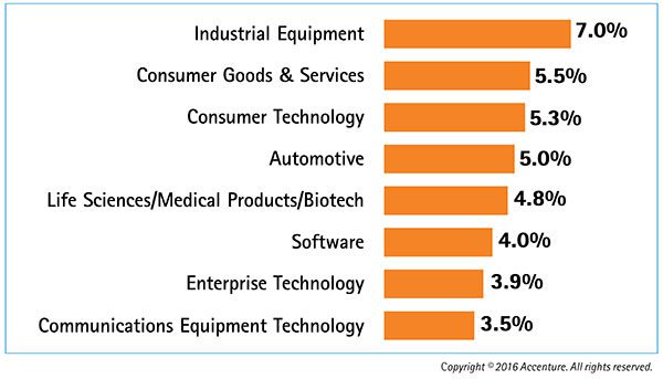 Innovation Bar Chart With Accenture Copyright1, Industry Today