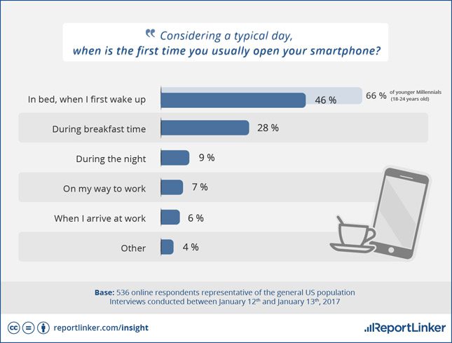 For Most Smartphone Users, It’s a ‘Round-the-Clock Connection, Industry Today