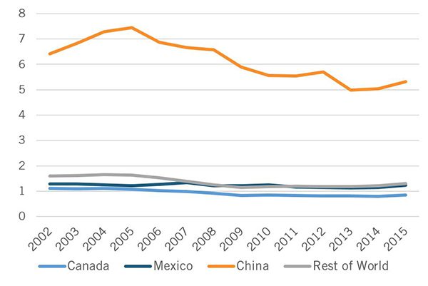 Trading with Mexico &#038; China, Industry Today