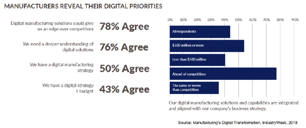 Manufacturing Digital Priorities