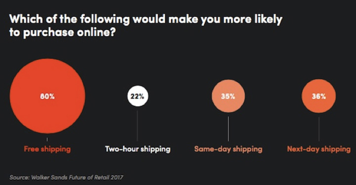 Online Shopping Logistics