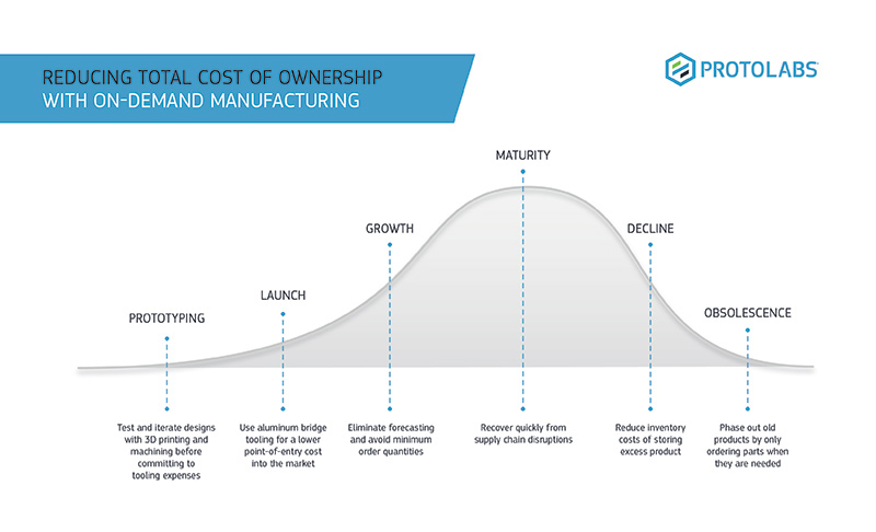 Reducing TCO With OnDemand Production Illustration