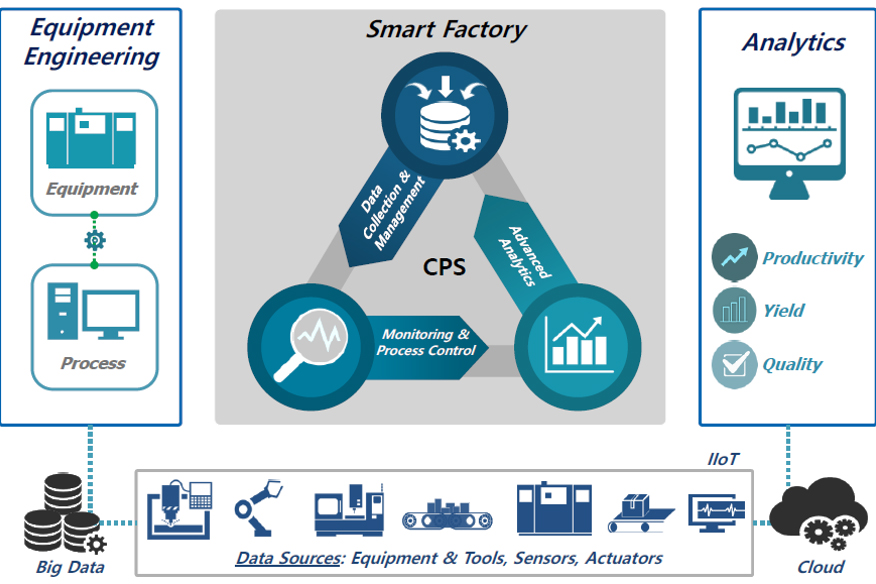 Smart engineering. Smart Factory. Технологии «умного» производства (Smart Manufacturing). Умная фабрика Smart Factory это. Smart Factory 4.0.