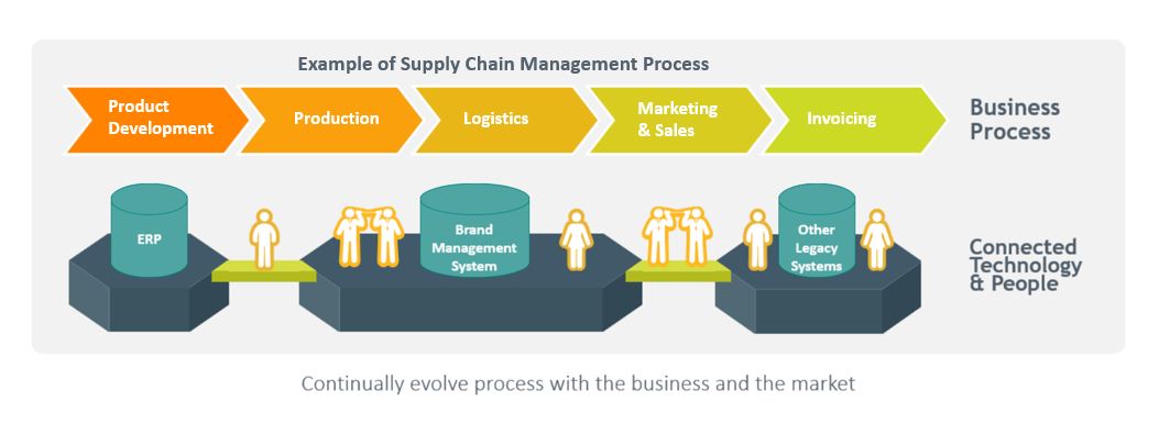 Your Supply Chain with Digital Process Automation, Industry Today