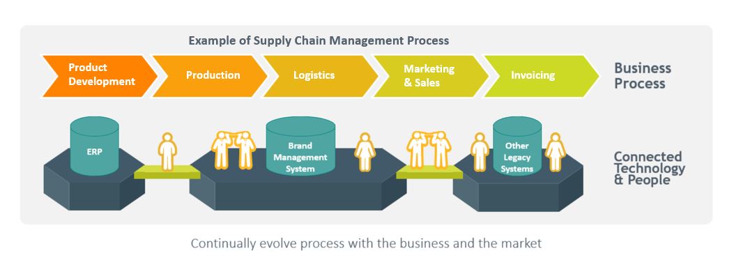 Supply chain process. Управление цепями поставок. Supply Chain Management. SCM – Supply Chains Management. Supply примеры.