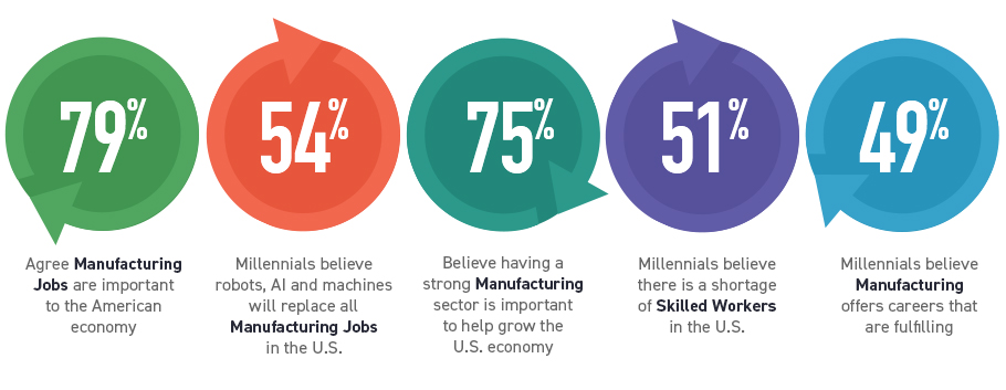 Millennials and Manufacturing Are a Perfect Match, Industry Today
