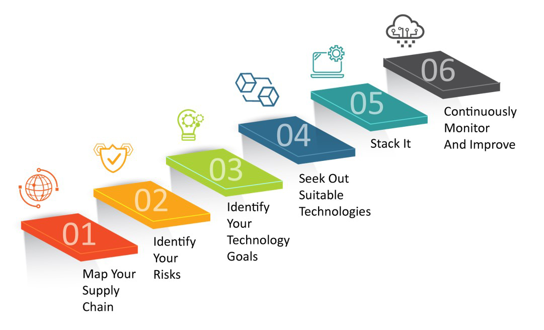 supply chain technologies, supply chain, literature review, literature review help