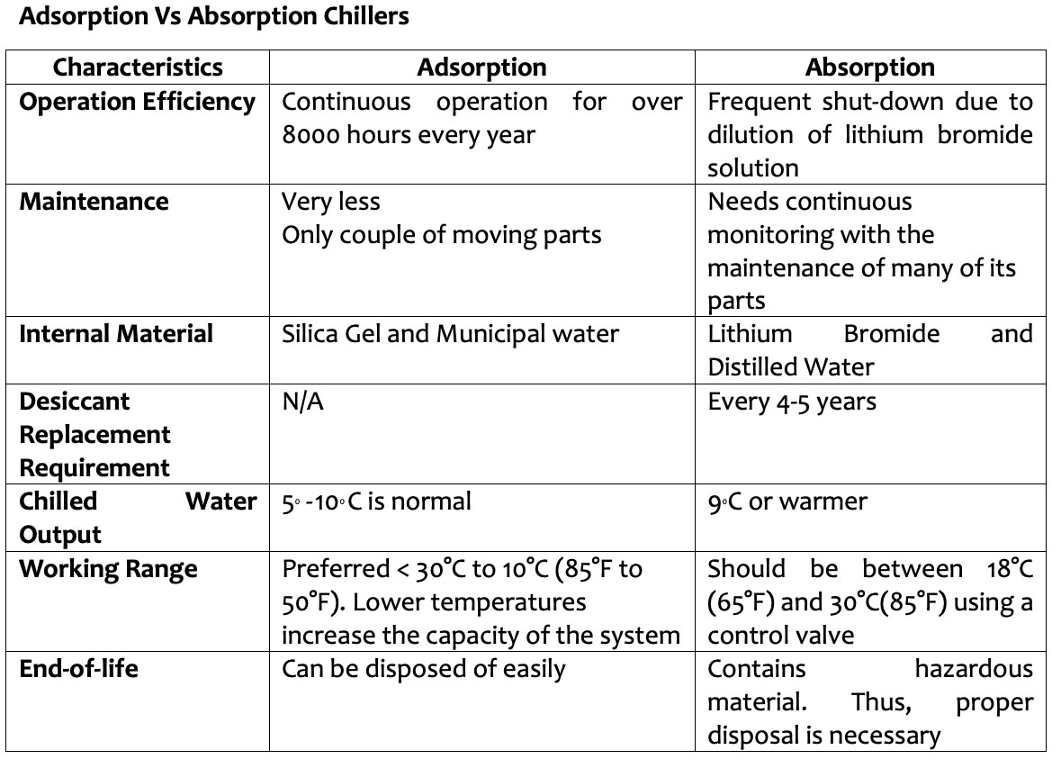 Adsorption Absorption Chillers