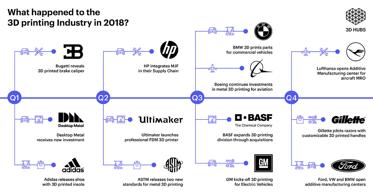 3D Printing Of Industry  - While 3D Printing Originated As A Tool For Rapid Prototyping, It Has Now Evolved To Cover A Number Of Different Technologies.