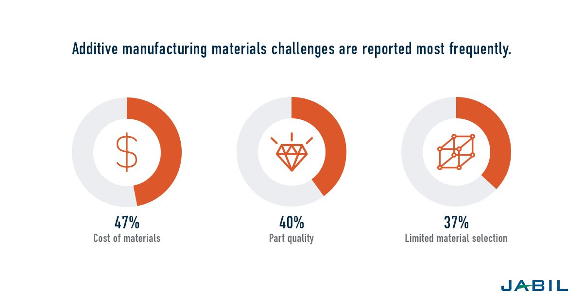 Explosive Growth Expected for Additive Manufacturing, Industry Today