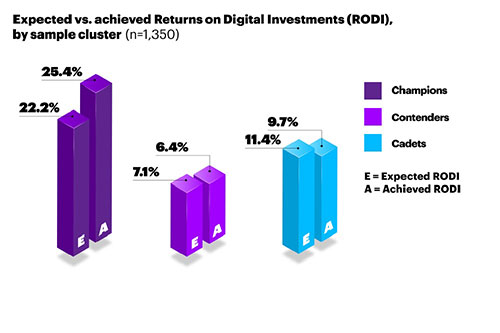 Accenture Scaling Digital Innovation Graphic