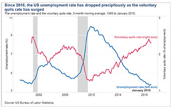 Labor Market Unemployment Rate