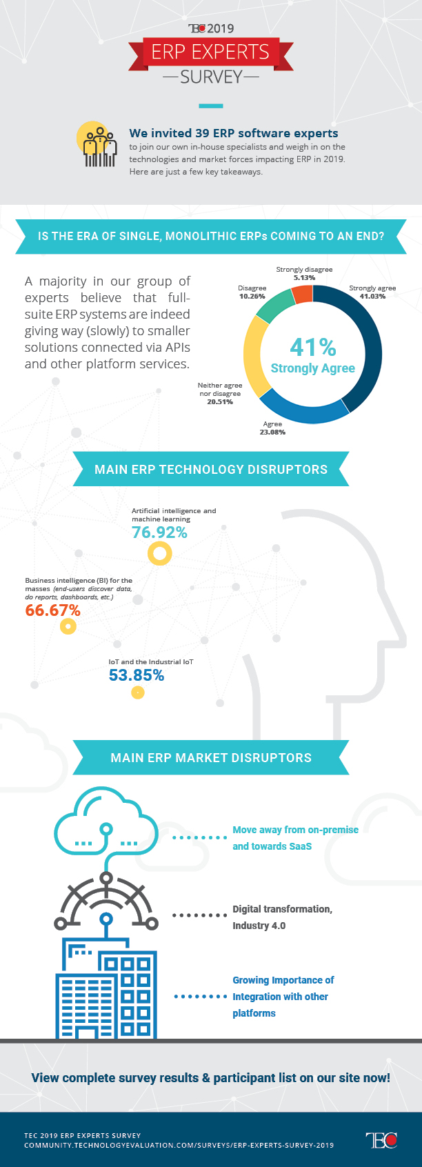 TEC 2019 ERP Experts Survey INFOGRAPHIC, Industry Today