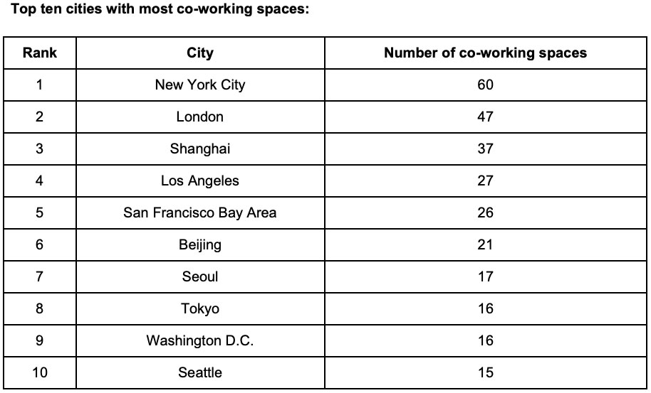 Top Ten Co Working Cities, Industry Today