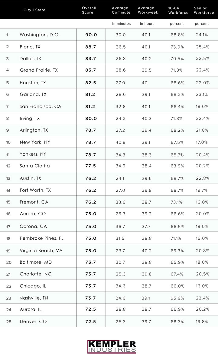 HardestWorkingCities List, Industry Today