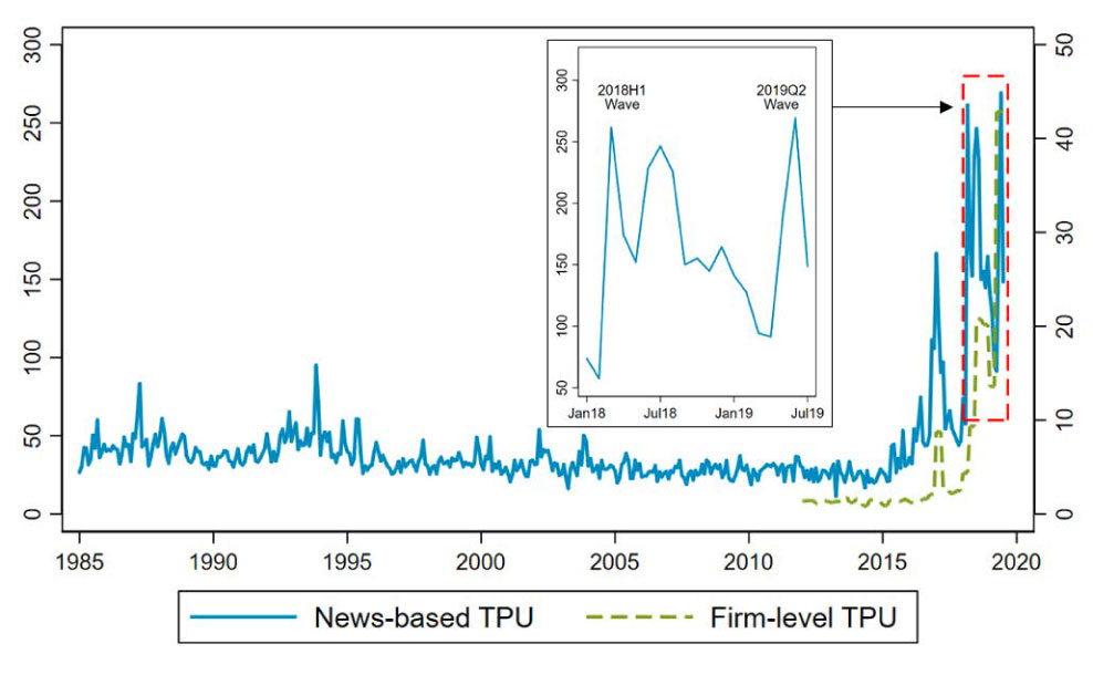 Fig1 Trade Policy Uncertainty, Industry Today
