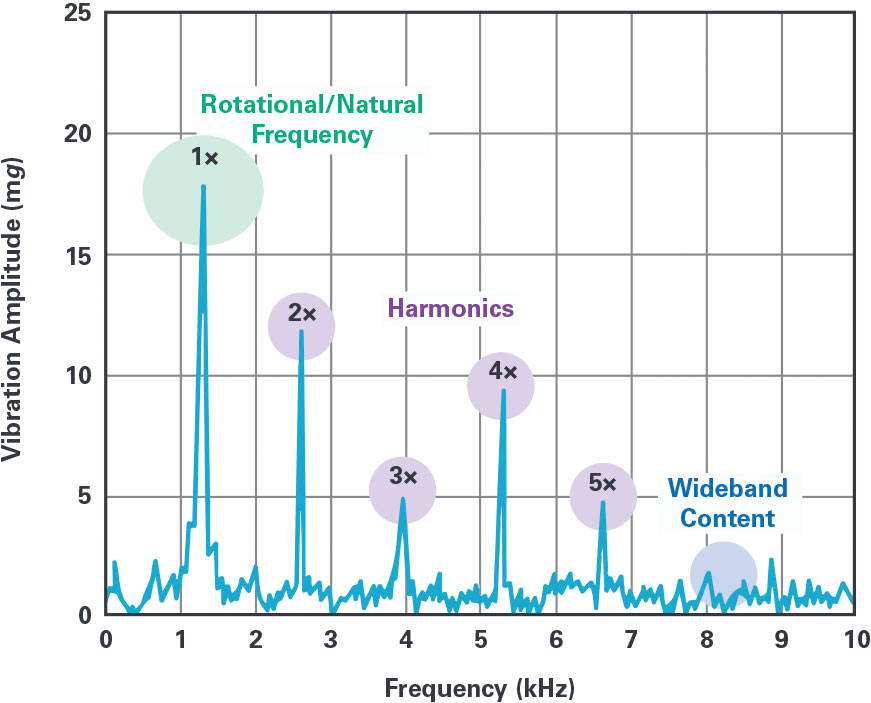 Fig 02 Vibration Frequency Signature, Industry Today