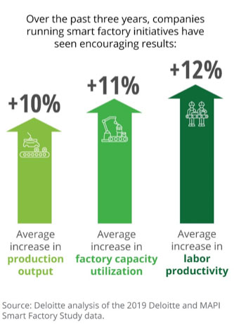 Deloitte Fig1 Smart Factory Study Data, Industry Today