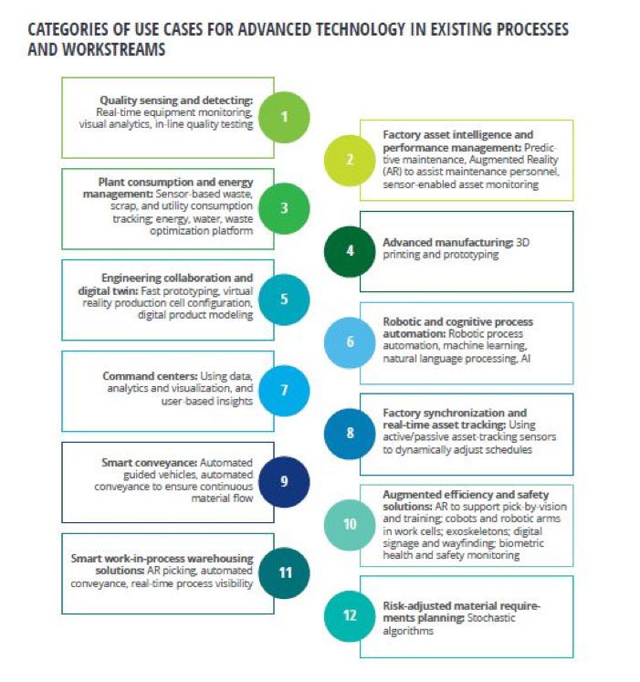 Deloitte Fig2 Categories Of Use Cases For Advanced Technology, Industry Today