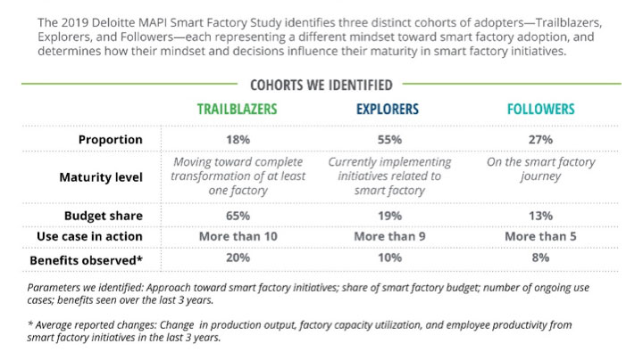 Deloitte Fig3 Smart Factory Trailblazers Explorers Followers, Industry Today