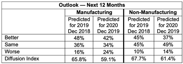 outlook next 12 months