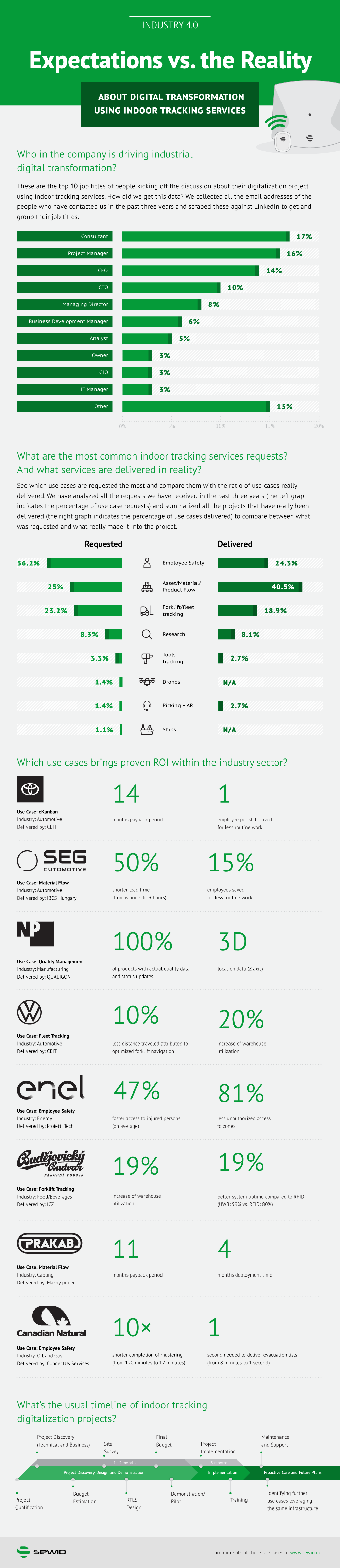 Infographic Industry 4.0 Expectations Vs. Reality About Digital Transformation In Industry, Industry Today