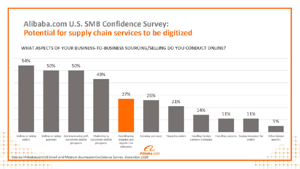 Alibaba Confidence Survey, Industry Today
