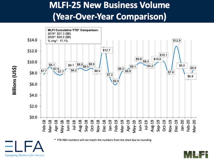 ELFA: Equipment Finance Volume Strong in Early March