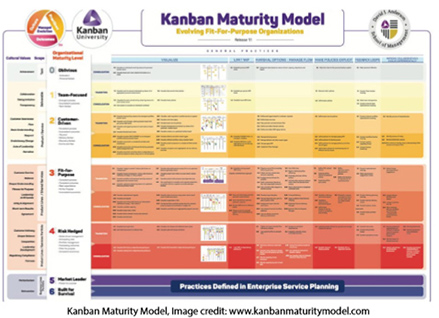 Kanban Maturity Model, Industry Today