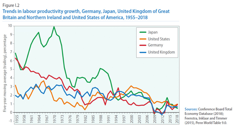 Trends In Labour Productivity Growth, Industry Today