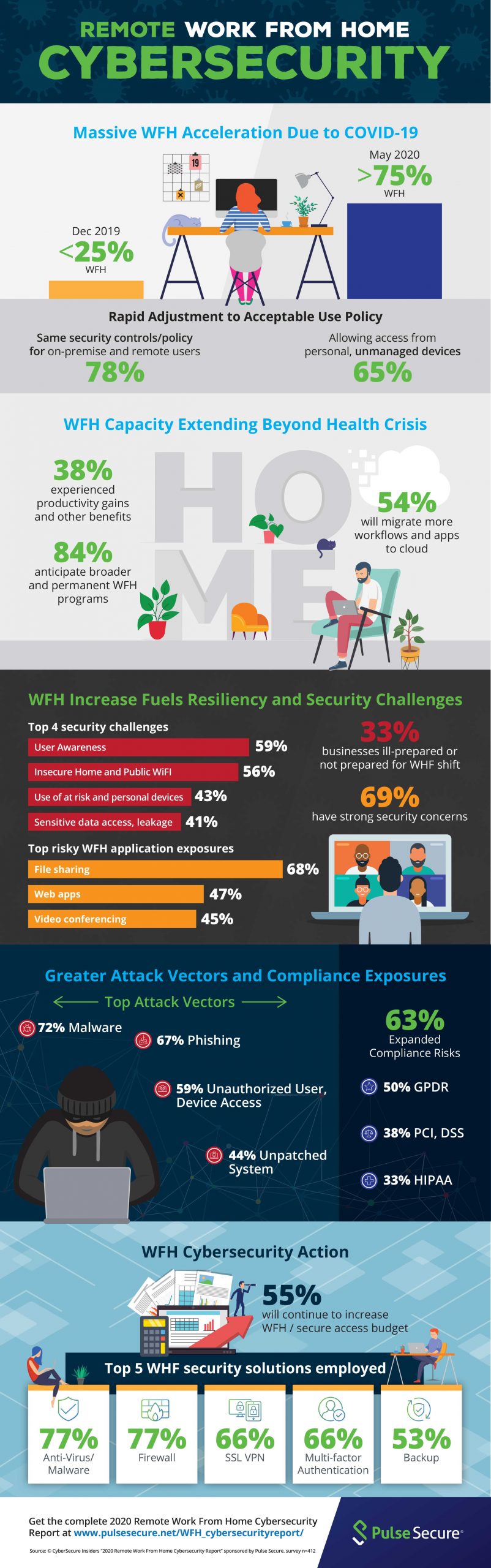 2020 Remote Work From Home Report Infographic Pulse Secure CybersecurityInsiders Scaled, Industry Today