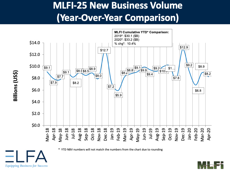 ELFA Monthly Leasing &#038; Finance Index