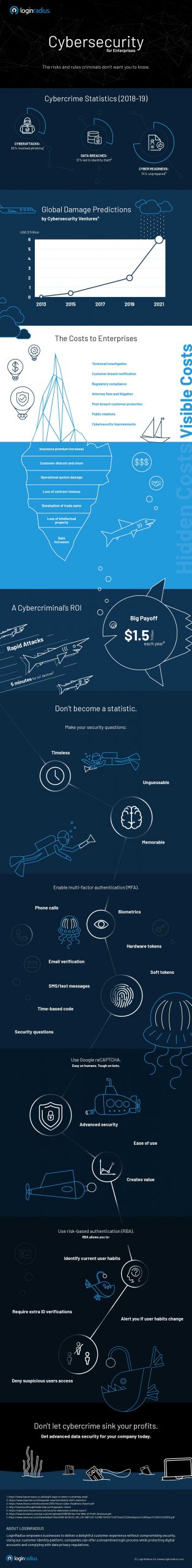 Cybersecurity Best Practices For Enterprises Infographic 1 Scaled, Industry Today