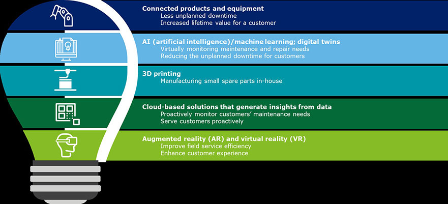 Figure2 Key Digital Technologies Value, Industry Today