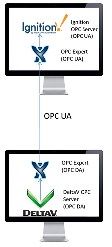 OPC Tunneling Enabling Connectivity for Land O&#8217;Lakes