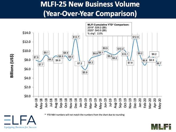 ELFA Monthly Leasing and Finance Index