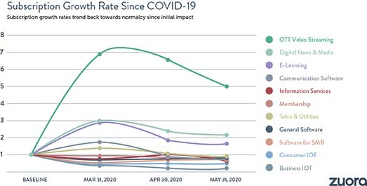 zuroa report subscription growth since covid-19