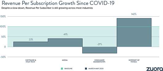 zuora report subscription services revenue