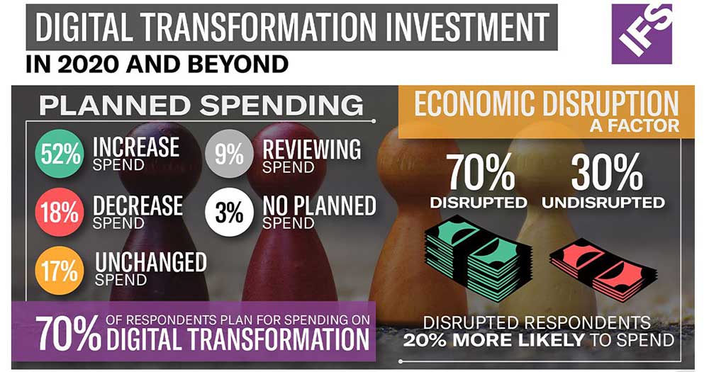 IFS Global Study: Digital Transformation Spend to Rise