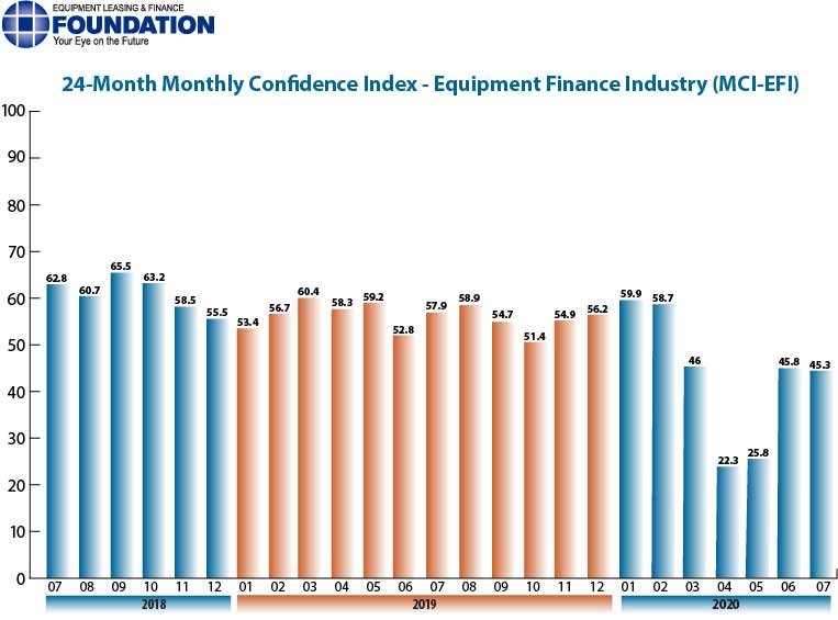 Equipment Finance Industry Confidence Steady in July