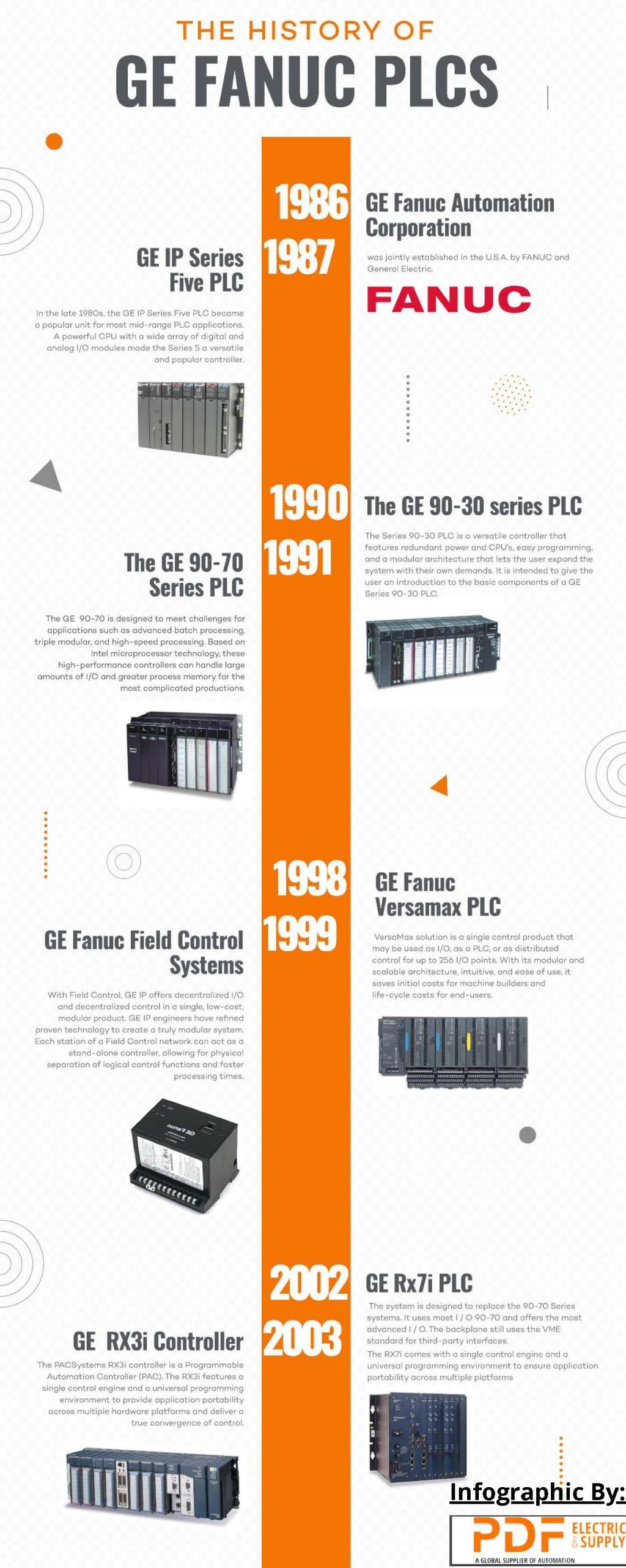 The History of GE Fanuc PLCs