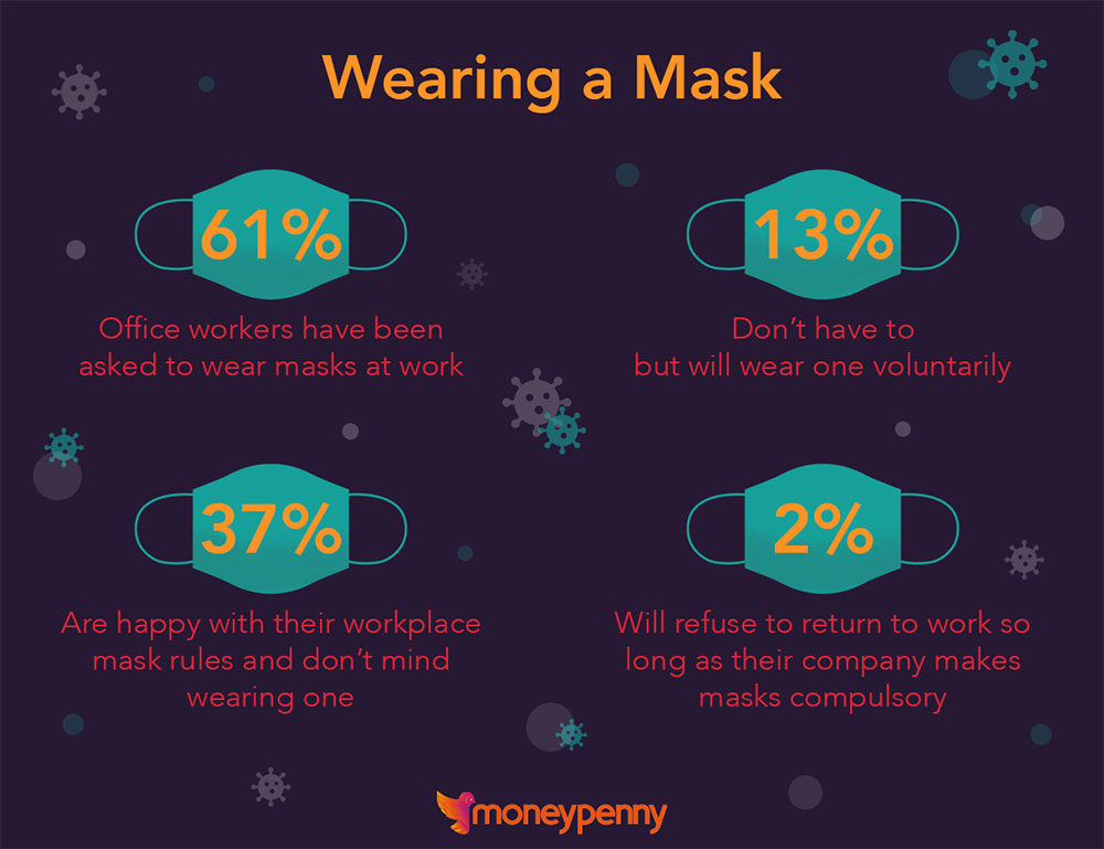 Mask Infographic Return To Work Report, Industry Today