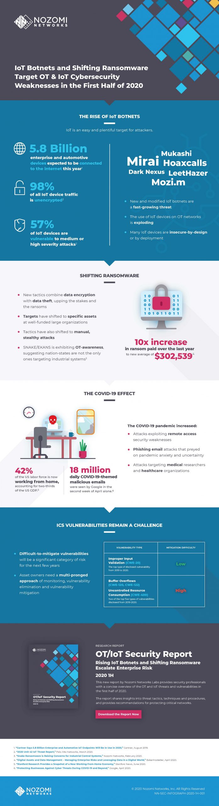 Nozomi Networks OT IoT Security Infographic 2020 1H Compressed Scaled, Industry Today