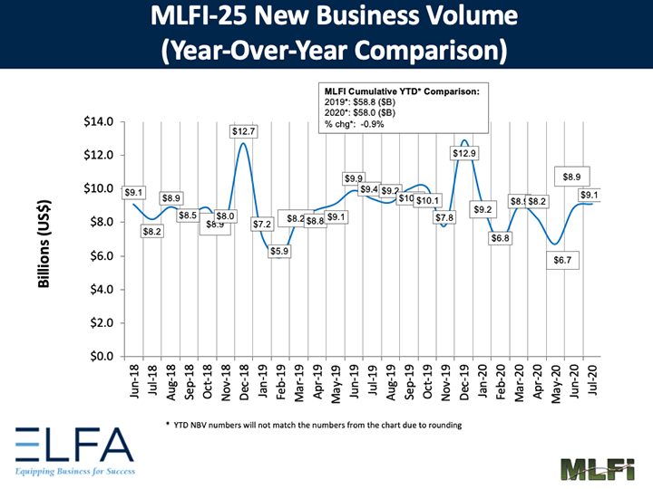 ELFA Monthly Leasing and Finance Index for July