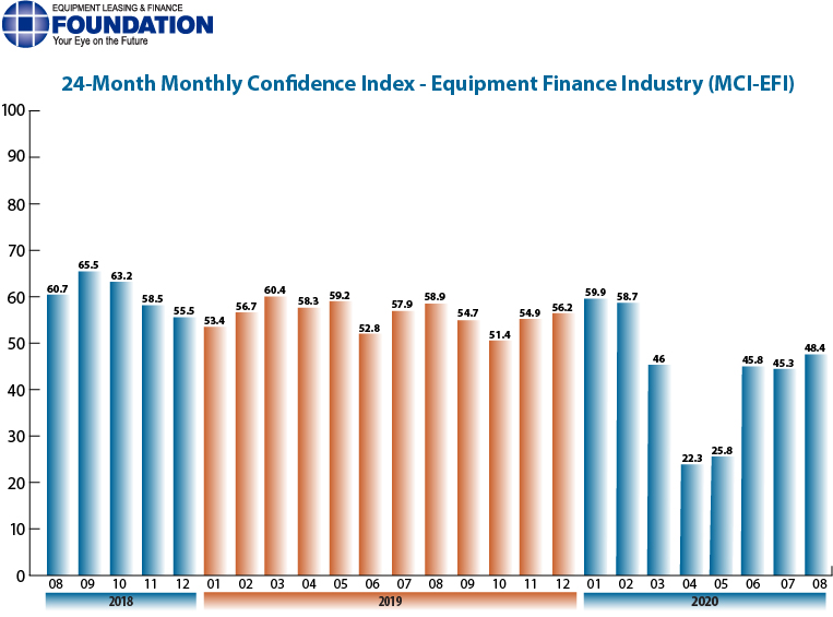Equipment Finance Industry Confidence Improves in Aug.