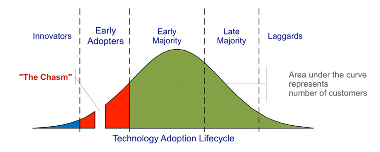 The Chasm Risk For Early Adopters, Industry Today