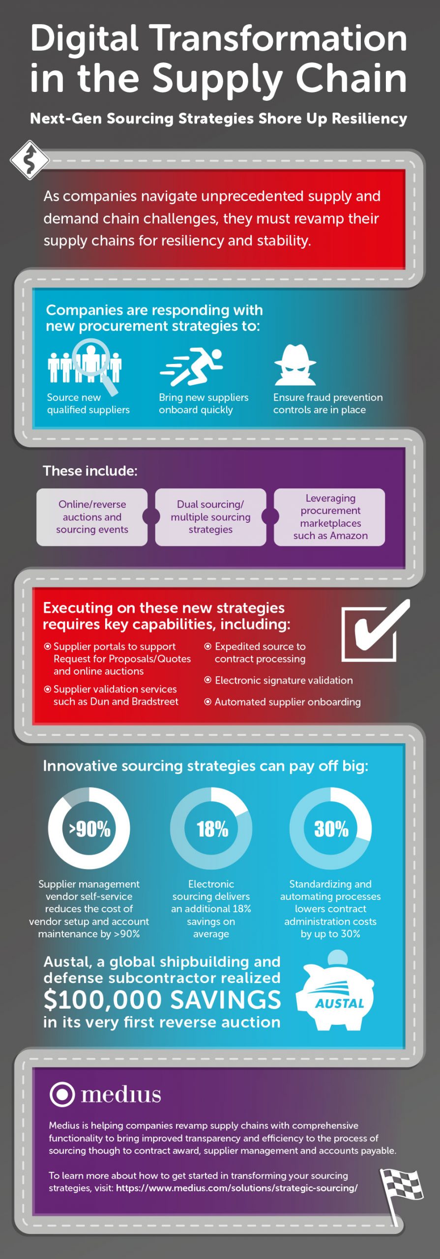 Medius Supply Chain Digital Transformation Infographic Scaled, Industry Today