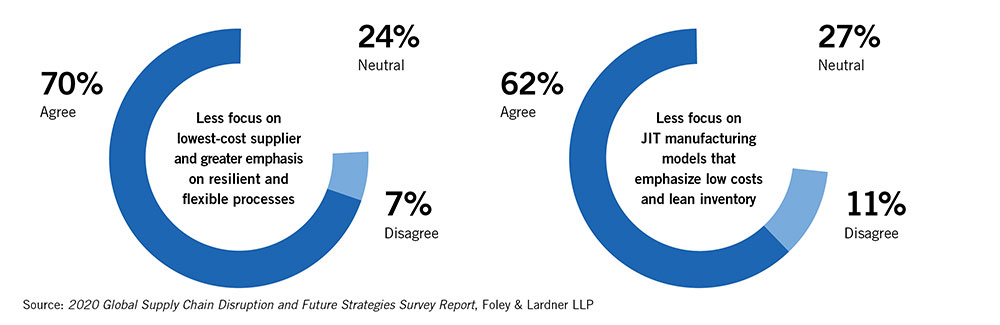 Supply Chain Piecharts, Industry Today